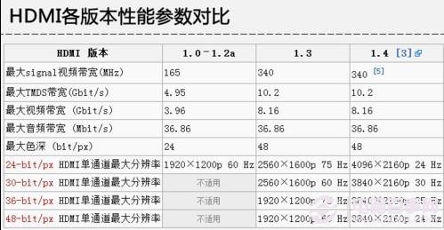 HDMI各版本性能參數(shù)對比